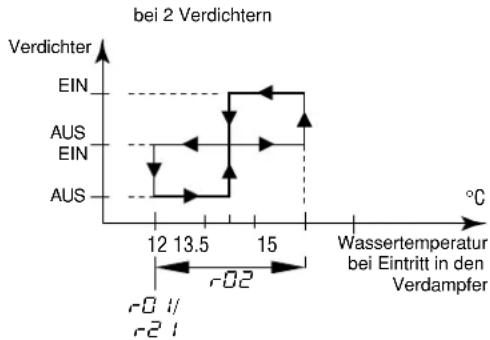 DAIKIN EWLQ049KBW1N - Definieren des Temperaturunterschieds für den Kühlbetrieb - 2