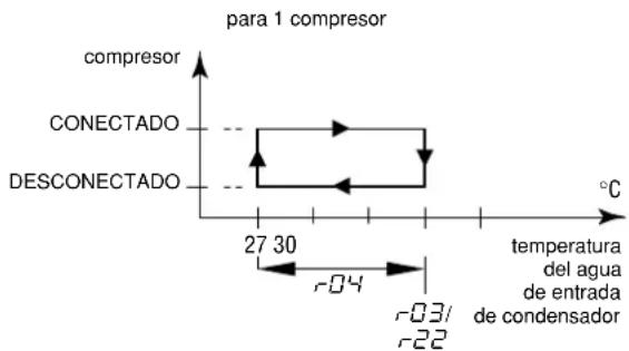 DAIKIN EWLQ049KBW1N - Establecimiento del diferencial de temperatura de calefacción - 1