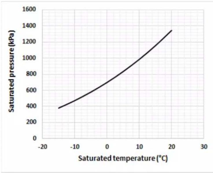 DAIKIN EWLQ049KBW1N - Temperatura satura - 2