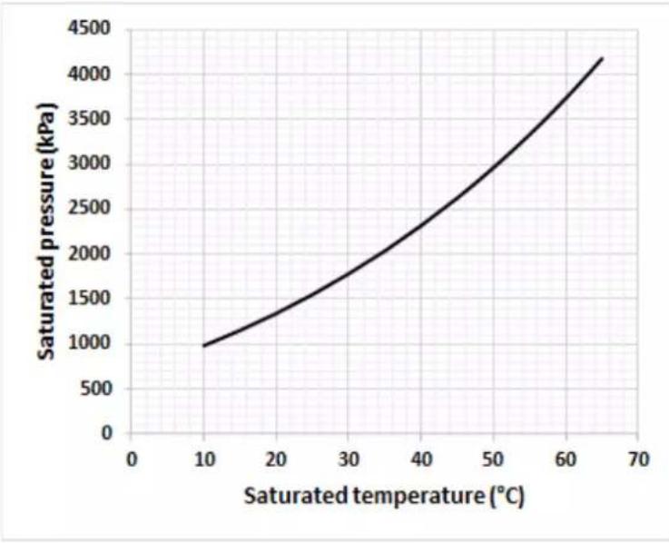 DAIKIN EWLQ049KBW1N - Température saturée - 1