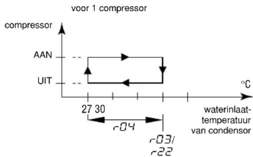 DAIKIN EWLQ049KBW1N - Bepalen van het verwarmingstemperatuurverschil - 1