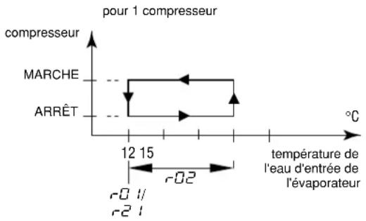 DAIKIN EWLQ049KBW1N - Définition du différentiel de température de refroidissement - 1