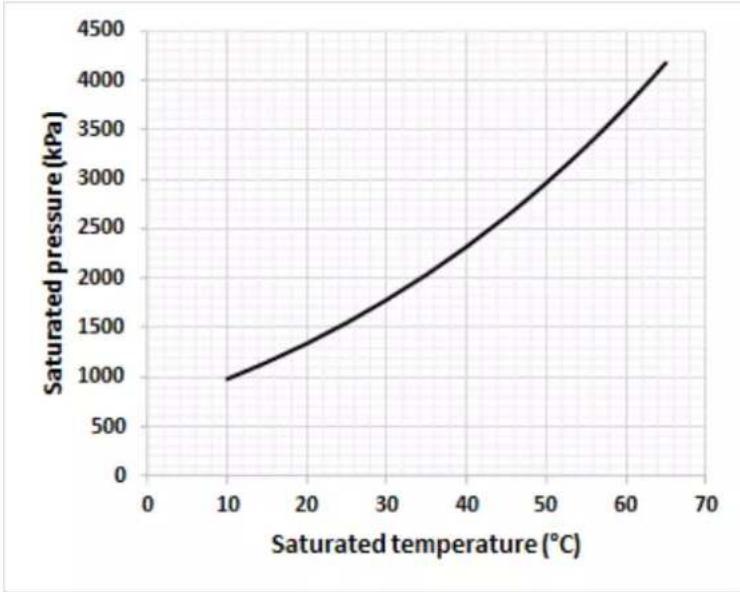 DAIKIN EWLQ049KBW1N - Sättigungstemperatur - 1