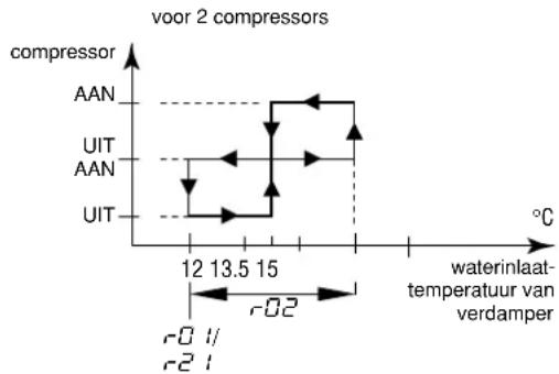 DAIKIN EWLQ033KBW1N - Bepalen van het koeltemperatuurverschil - 2