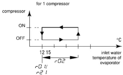 DAIKIN EWLQ033KBW1N - Defining the cooling temperature differential - 1