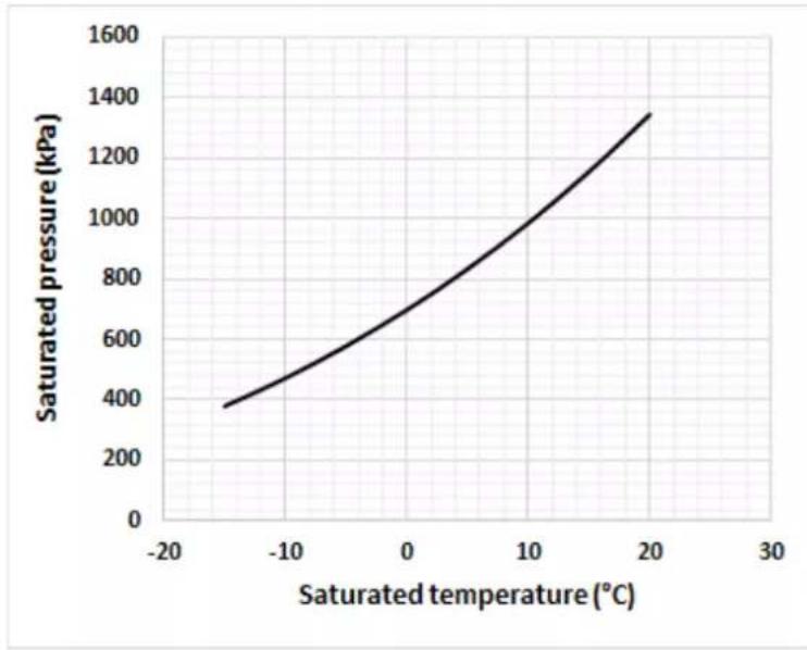 DAIKIN EWLQ033KBW1N - Température saturée - 2