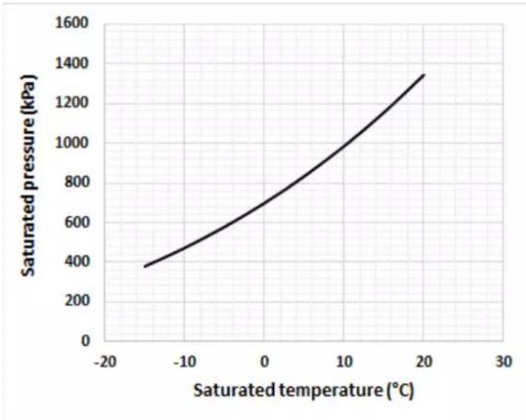 DAIKIN EWLQ033KBW1N - Temperatura satura - 2