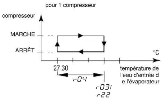 DAIKIN EWLQ033KBW1N - Définition du différentiel de température de chauffage - 1