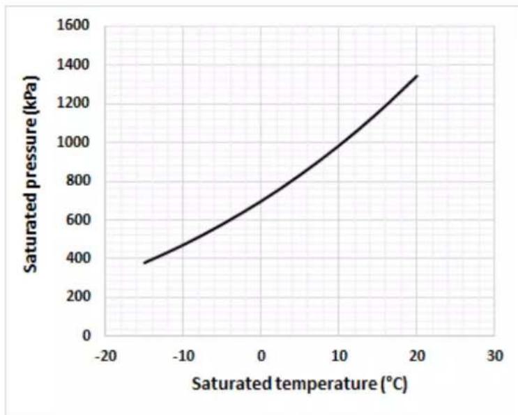 DAIKIN EWLQ033KBW1N - Temperatura de saturação - 2