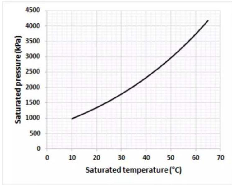 DAIKIN EWLQ014KBW1N - Temperatura saturada - 1
