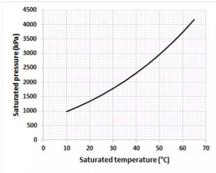 DAIKIN EWLQ014KBW1N - Temperatura de saturação - 1