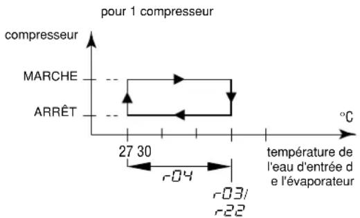 DAIKIN EWLQ014KBW1N - Définition du différentiel de température de chauffage - 1