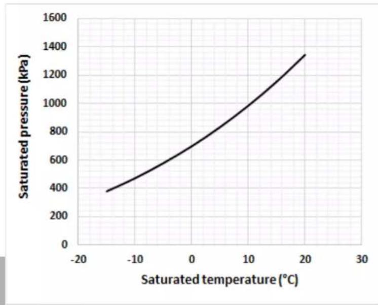DAIKIN EWLQ014KBW1N - Temperatura saturada - 2