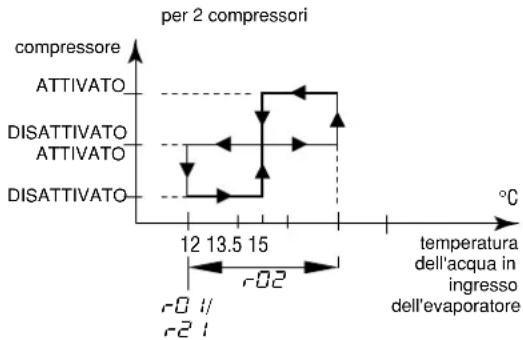 DAIKIN EWLQ014KBW1N - Definizione del differenziale di temperatura raffreddamento - 2