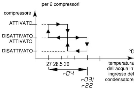 DAIKIN EWLQ014KBW1N - Definizione del differenziale di temperatura riscaldamento - 2