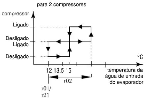 DAIKIN EWLQ025KBW1N - Como definir o diferencial da temperatura de refrigeração - 2