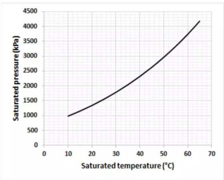 DAIKIN EWLQ025KBW1N - Температура кипения - 1