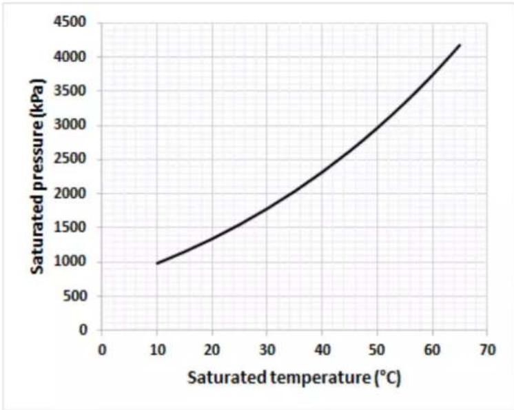 DAIKIN EWLQ025KBW1N - Saturated temperature - 1