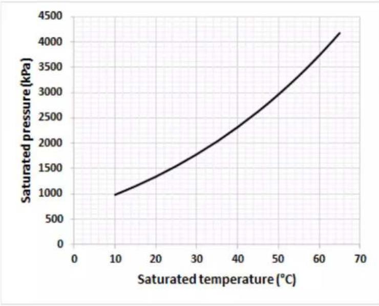 DAIKIN EWLQ025KBW1N - Température saturée - 1
