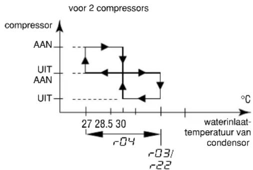 DAIKIN EWLQ025KBW1N - Bepalen van het verwarmingstemperatuurverschil - 2