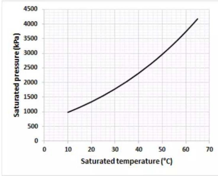 DAIKIN EWLQ025KBW1N - Temperatura satura - 1