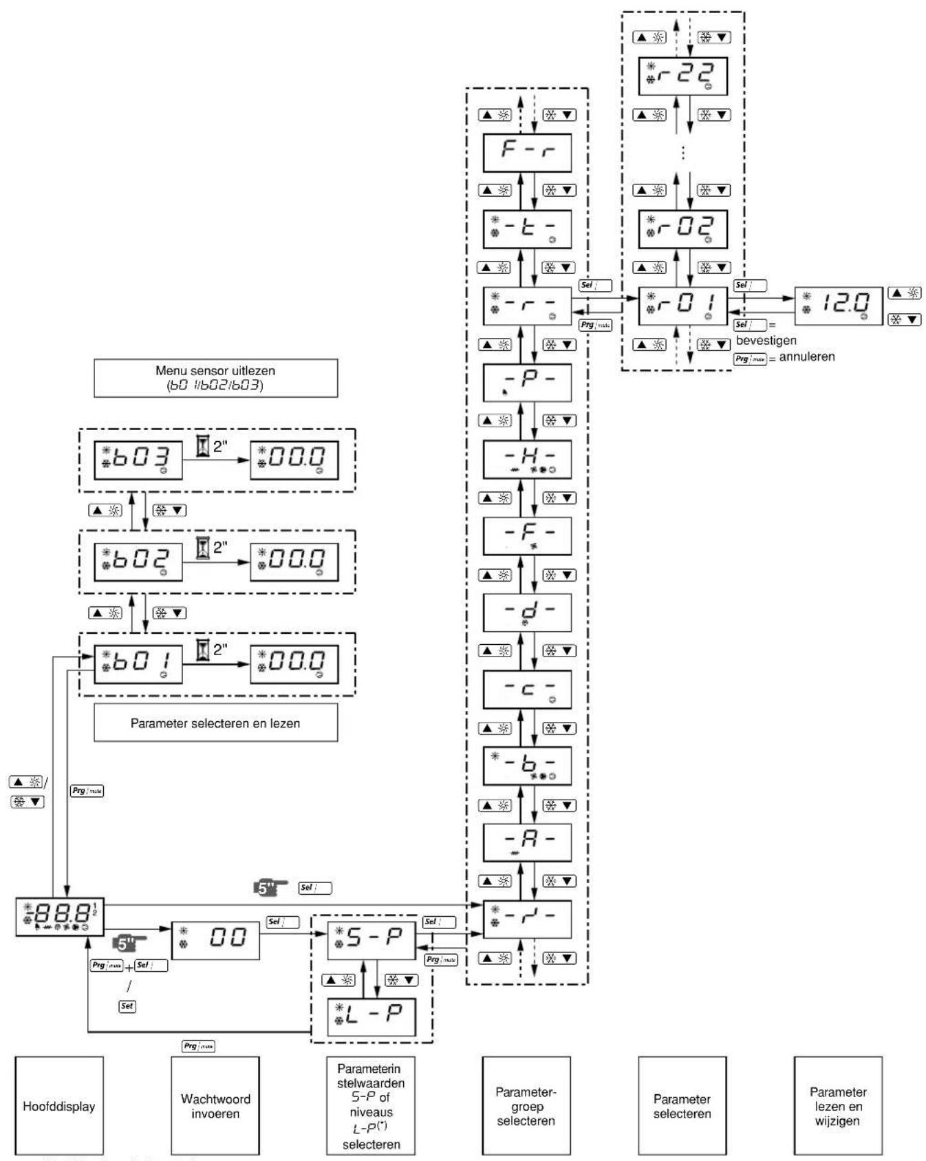DAIKIN EWLQ025KBW1N - Verdampingstemperatuur - 3