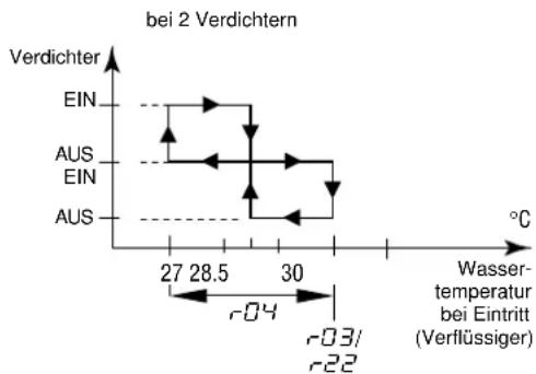 DAIKIN EWLQ025KBW1N - Definieren des Temperaturunterschieds für den Heizbetrieb - 2