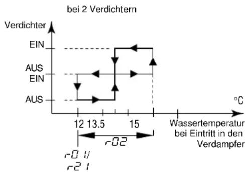 DAIKIN EWLQ025KBW1N - Definieren des Temperaturunterschieds für den Kühlbetrieb - 2
