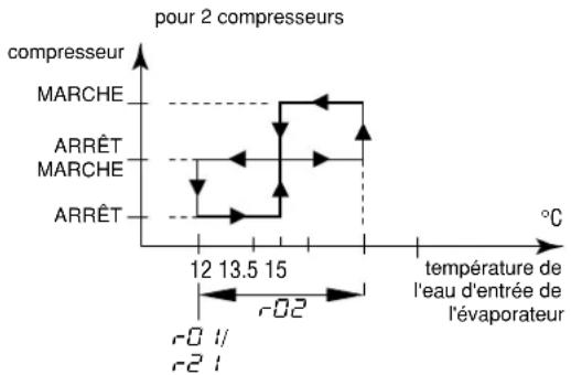 DAIKIN EWLQ025KBW1N - Définition du différentiel de température de refroidissement - 2