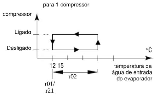 DAIKIN EWLQ025KBW1N - Como definir o diferencial da temperatura de refrigeração - 1