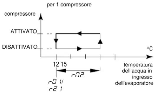 DAIKIN EWLQ064KBW1N - Definizione del differenziale di temperatura raffreddamento - 1