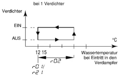 DAIKIN EWLQ064KBW1N - Definieren des Temperaturunterschieds für den Kühlbetrieb - 1