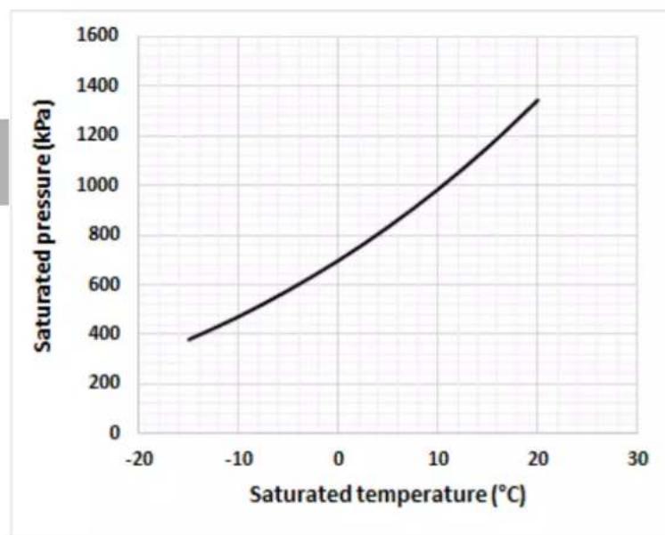 DAIKIN EWLQ064KBW1N - Saturated temperature - 2
