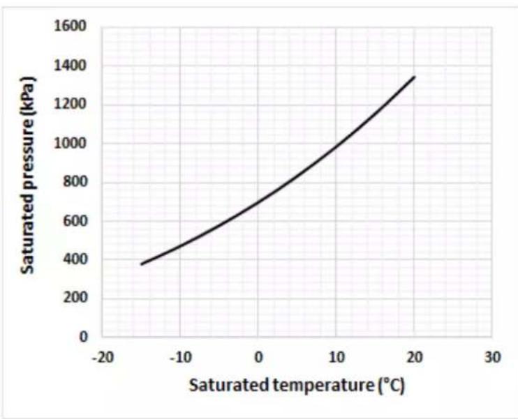 DAIKIN EWLQ064KBW1N - Sättigungstemperatur - 2