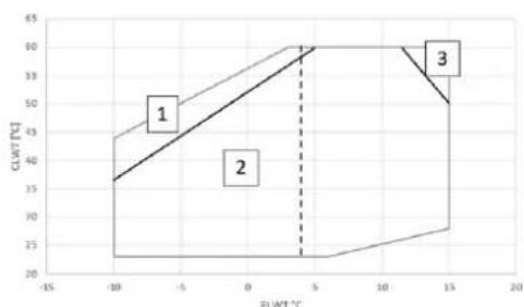 DAIKIN EWLD390J-SS - WERKINGSBEREIK - 1