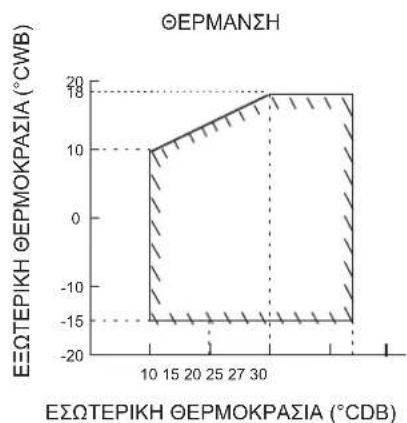 DAIKIN FTXC71BV1B - ΕΥΡΟΣ ΛΕΙΤΟΥΡΓΙΑΣ - 4