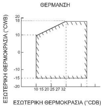 DAIKIN FTXC71BV1B - ΕΥΡΟΣ ΛΕΙΤΟΥΡΓΙΑΣ - 2