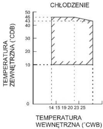 DAIKIN FTXC71BV1B - ZAKRES OPERACYJNY - 1
