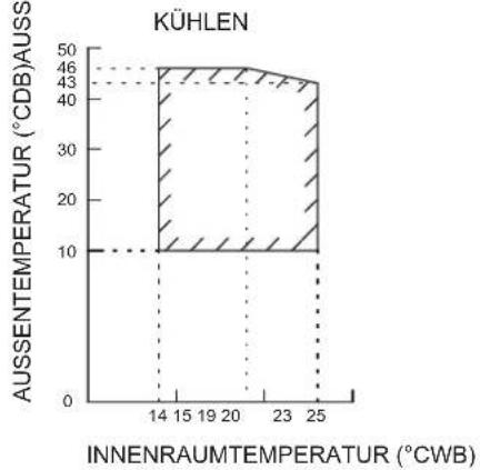 DAIKIN FTXC71BV1B - BETRIEBSBEREICH - 1