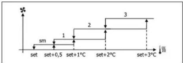 DAIKIN FWB05BATN6V3 - VENTILAZIONE A GRADINI - 3