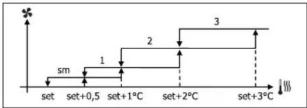 DAIKIN FWB05BATN6V3 - STUFENWEISE BELÜFTUNG - 3