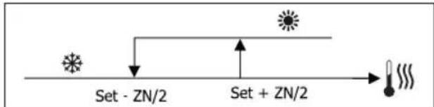 DAIKIN FWB05BATN6V3 - INSTELLINGENLOGICA'S OMSCHAKELING KOELING/VERWARMING - 3
