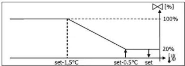 DAIKIN FWB05BATN6V3 - MODULIERENDES VENTIL - 3