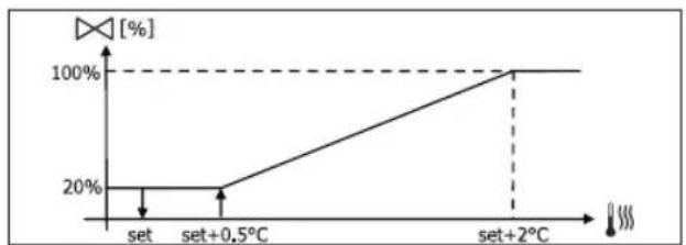 DAIKIN FWB05BATN6V3 - MODULIERENDES VENTIL - 1