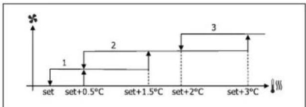 DAIKIN FWB05BATN6V3 - VENTILAZIONE A GRADINI - 5