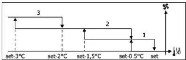 DAIKIN FWB05BATN6V3 - FOKOZATOS SZELOZES - 6