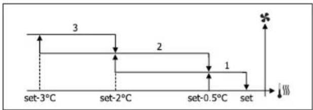 DAIKIN FWB05BATN6V3 - VENTILAZIONE A GRADINI - 2