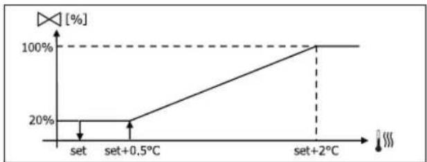 DAIKIN FWB05BATN6V3 - MODULACIOS SZELEP - 1