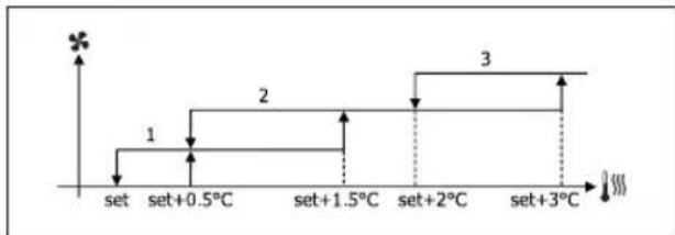 DAIKIN FWB05BATN6V3 - VENTILAZIONE A GRADINI - 7
