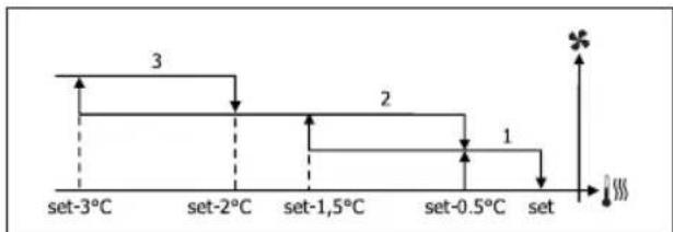 DAIKIN FWB05BATN6V3 - VENTILAZIONE A GRADINI - 6